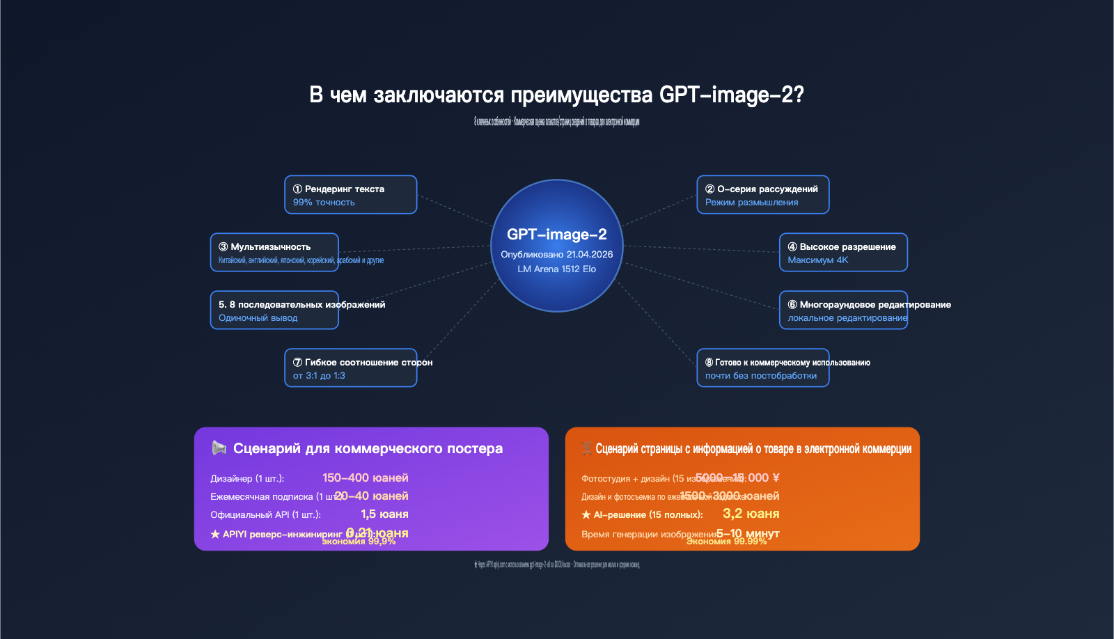 gpt-image-2-features-poster-ecommerce-business-review-ru 图示