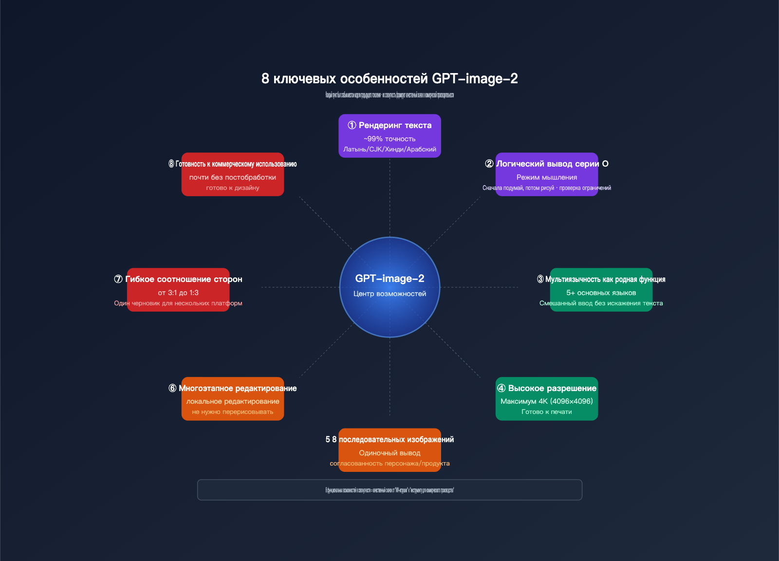 gpt-image-2-features-poster-ecommerce-business-review-ru 图示