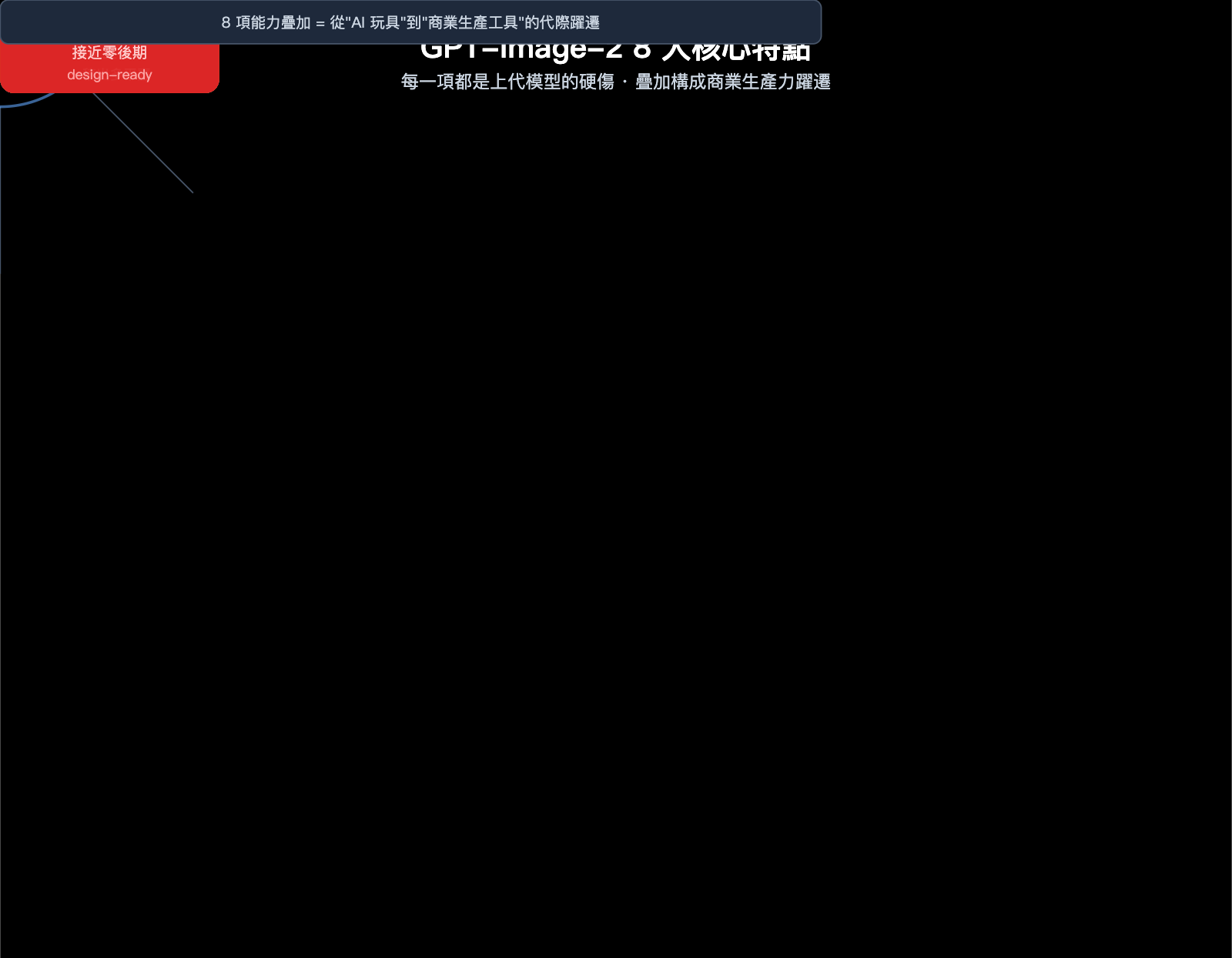 gpt-image-2-features-poster-ecommerce-business-review-zh-hant 图示