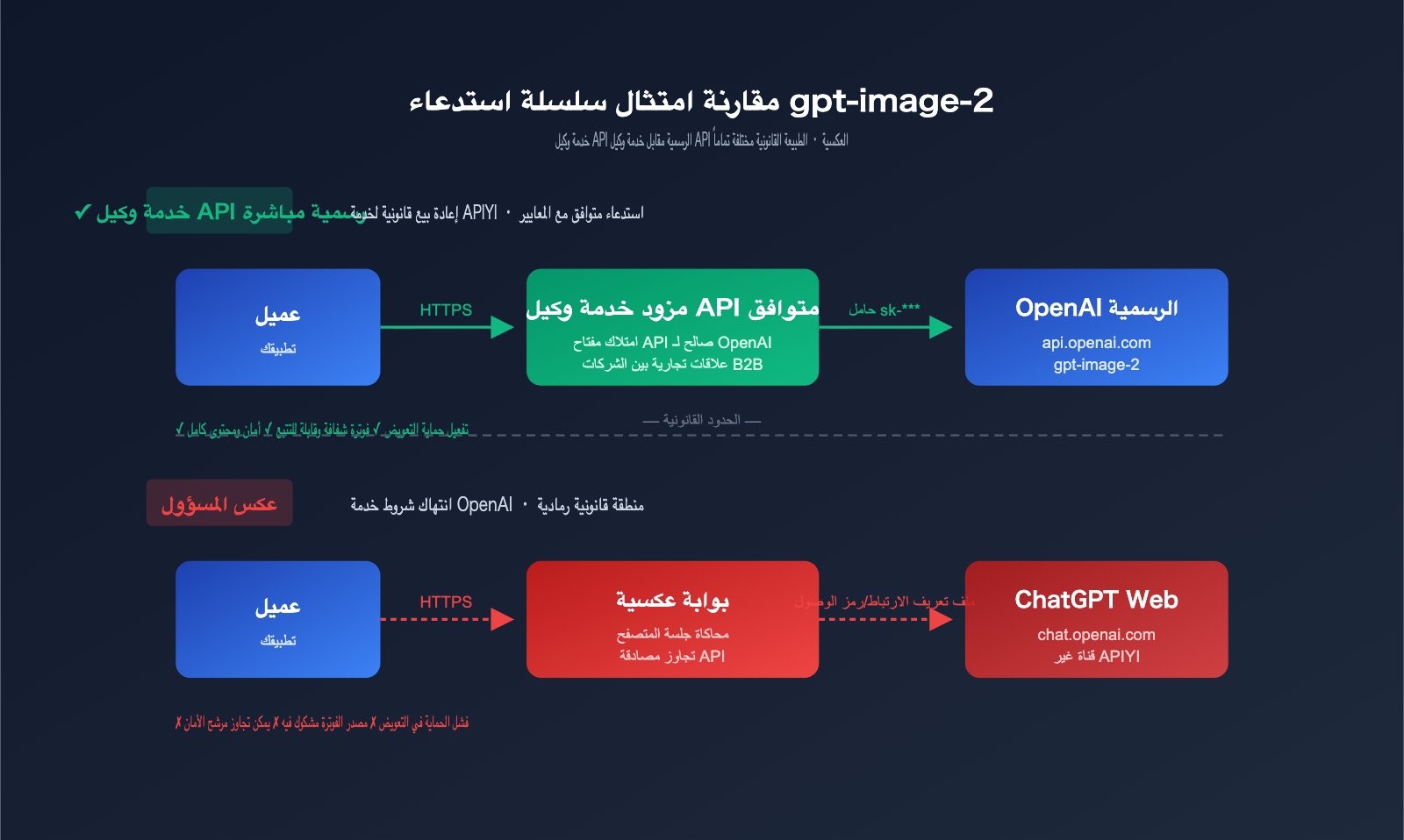 gpt-image-2-legal-compliance-risk-enterprise-guide-ar 图示