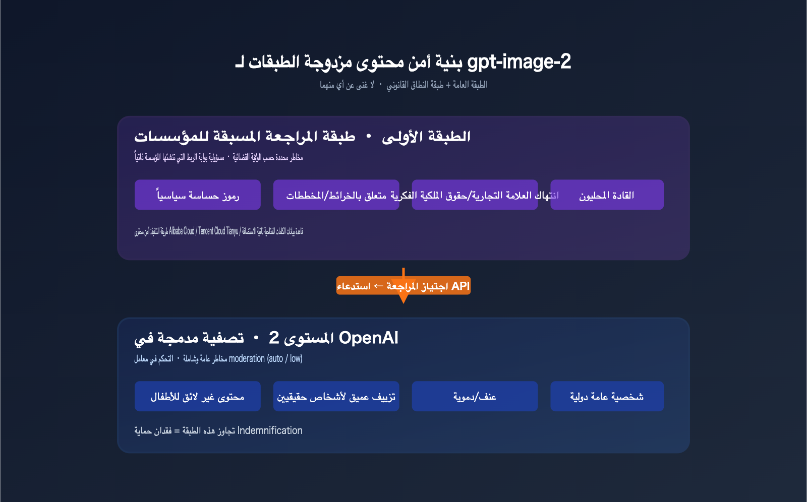 gpt-image-2-legal-compliance-risk-enterprise-guide-ar 图示