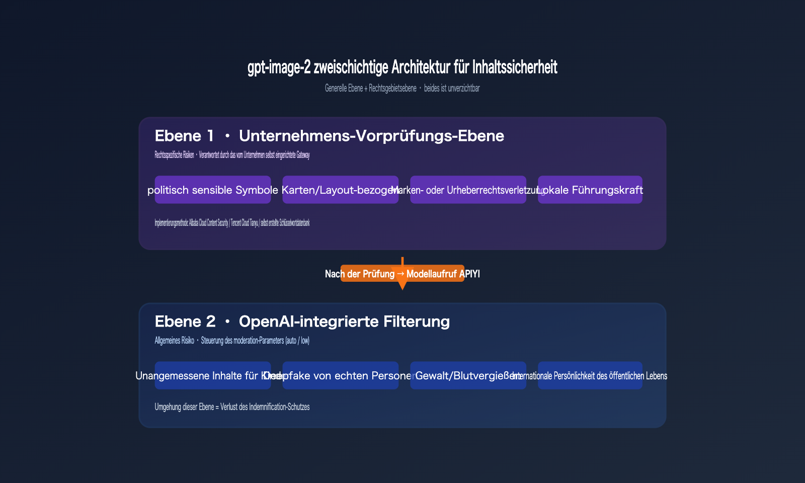 gpt-image-2-legal-compliance-risk-enterprise-guide-de 图示