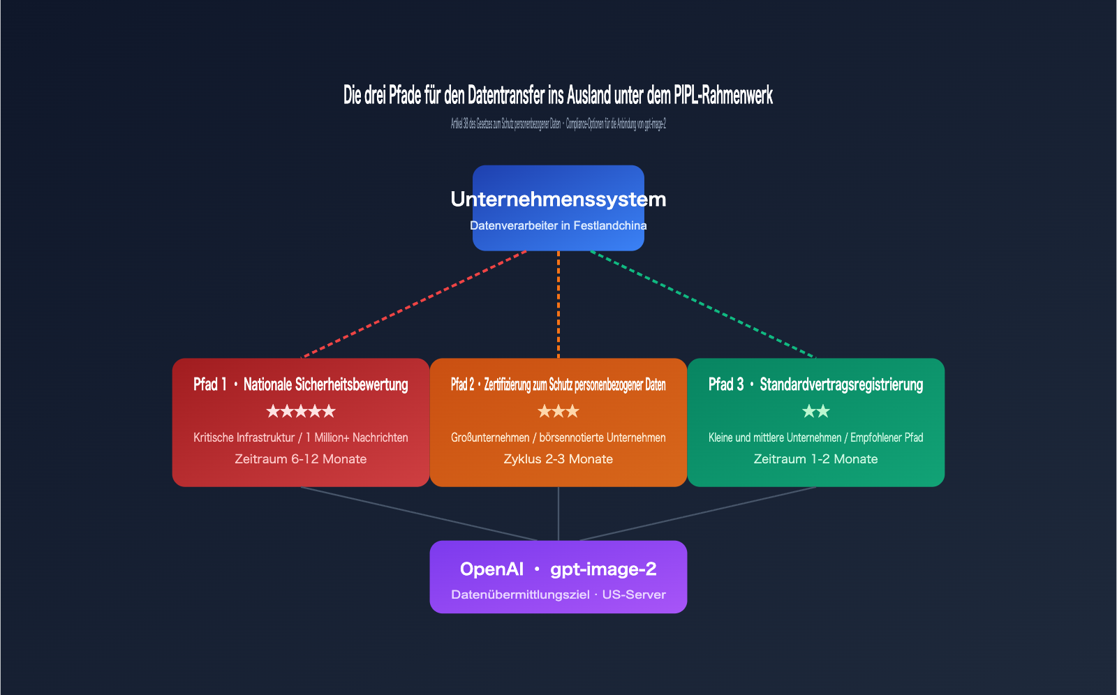 gpt-image-2-legal-compliance-risk-enterprise-guide-de 图示