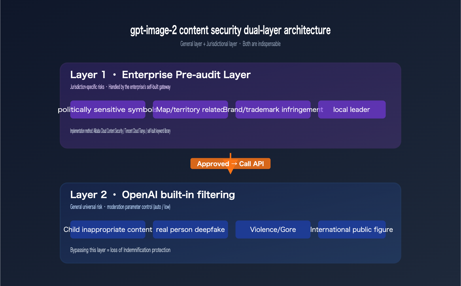 gpt-image-2-legal-compliance-risk-enterprise-guide-en 图示