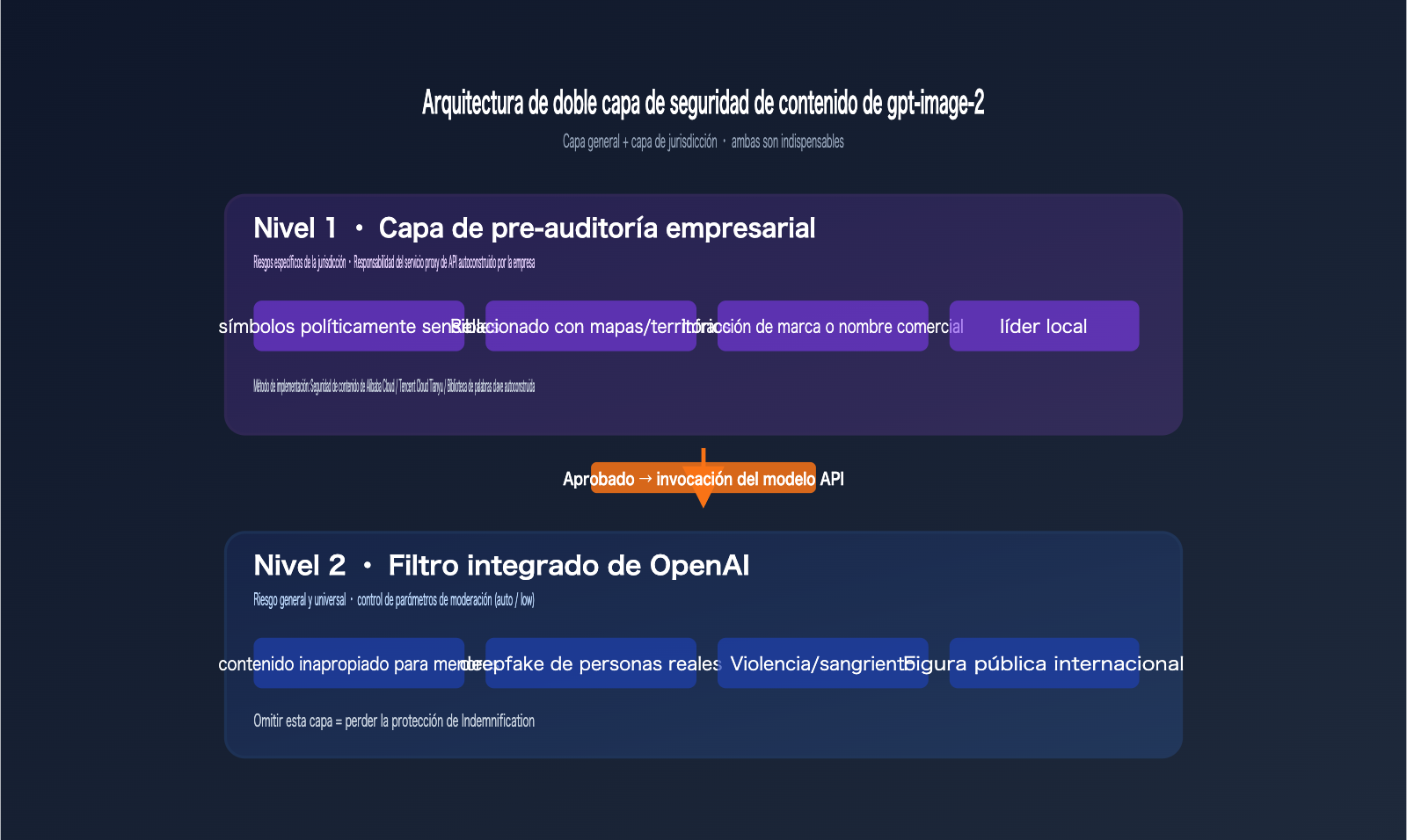 gpt-image-2-legal-compliance-risk-enterprise-guide-es 图示