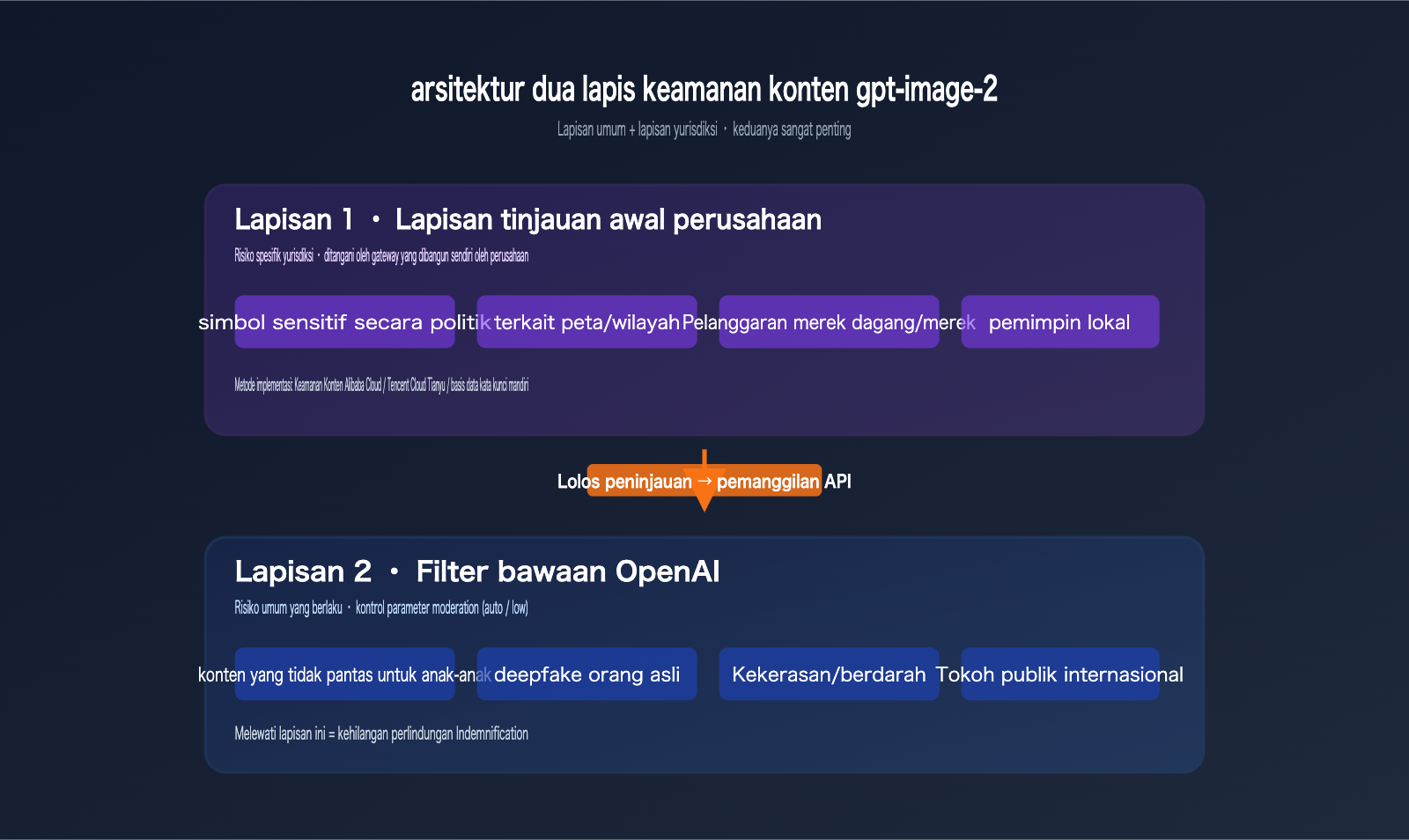 gpt-image-2-legal-compliance-risk-enterprise-guide-id 图示