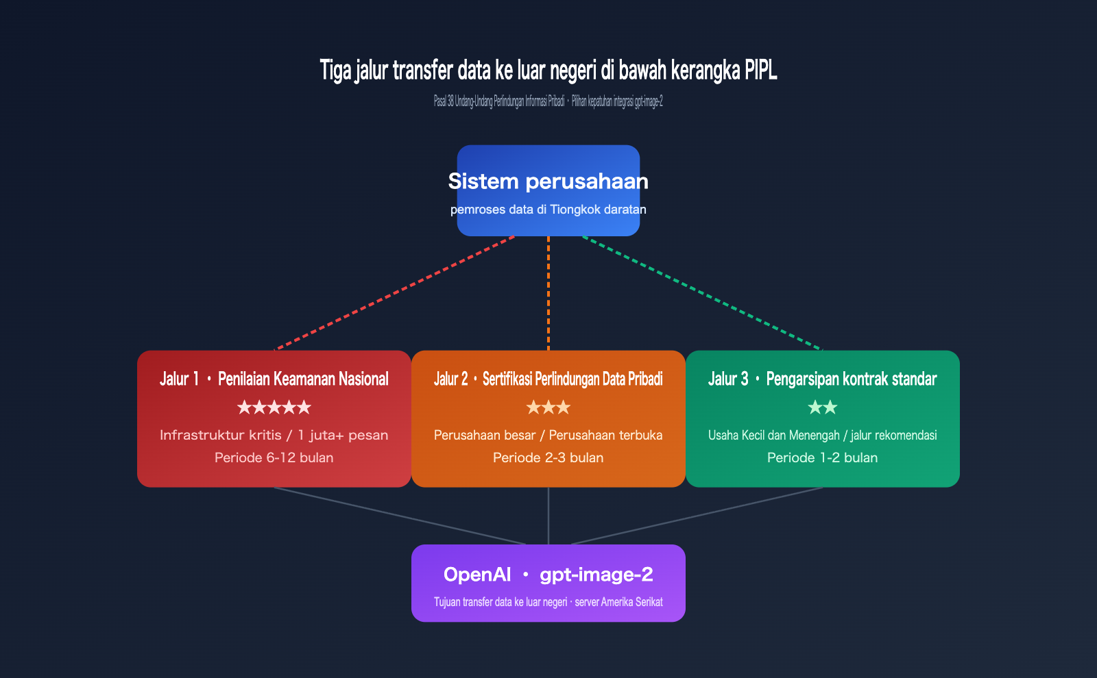 gpt-image-2-legal-compliance-risk-enterprise-guide-id 图示