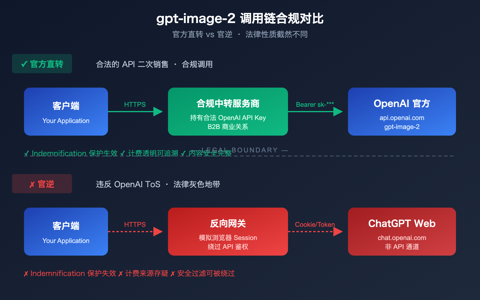 gpt-image-2-legal-compliance-risk-enterprise-guide 图示