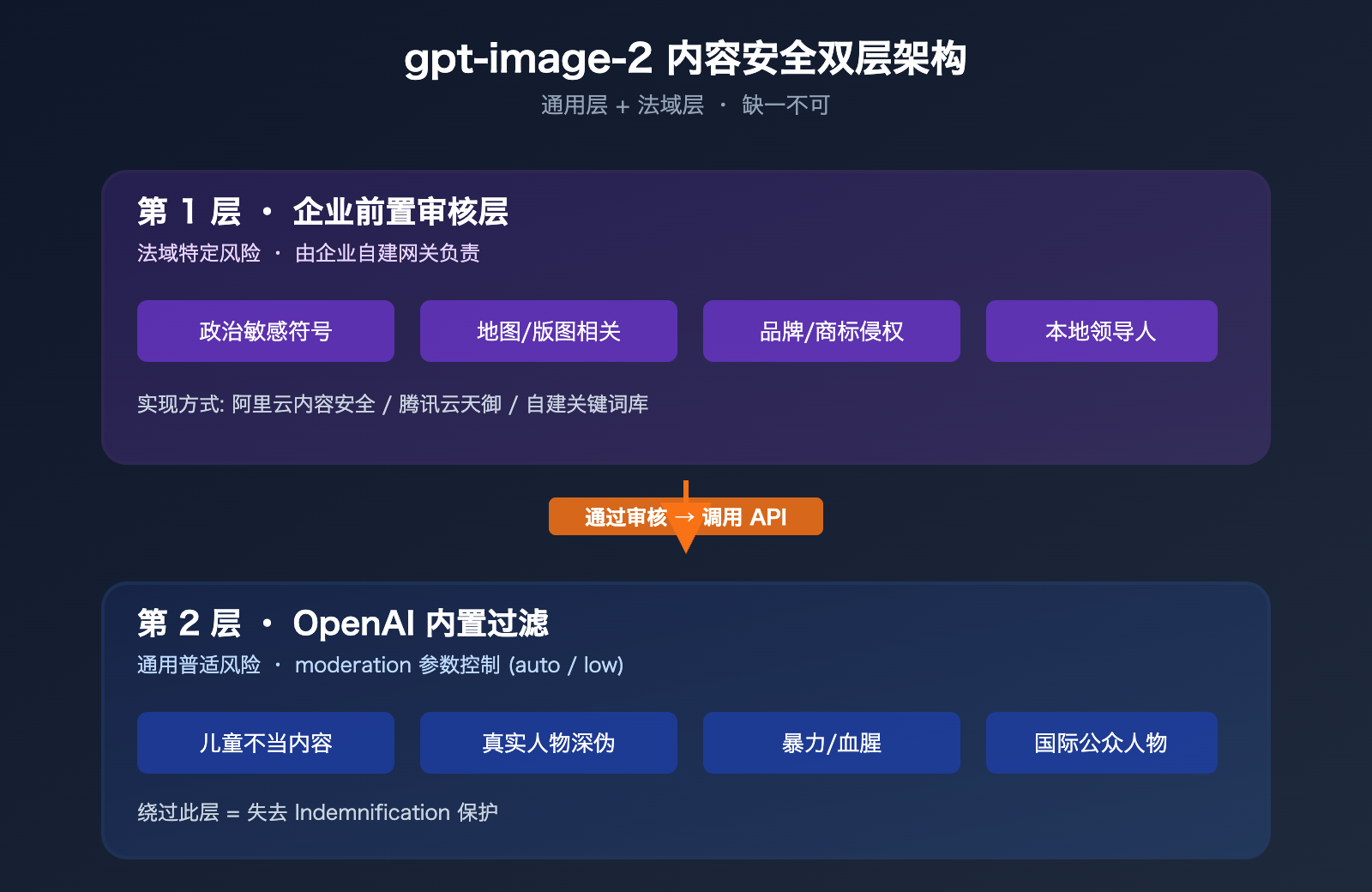 gpt-image-2-legal-compliance-risk-enterprise-guide 图示