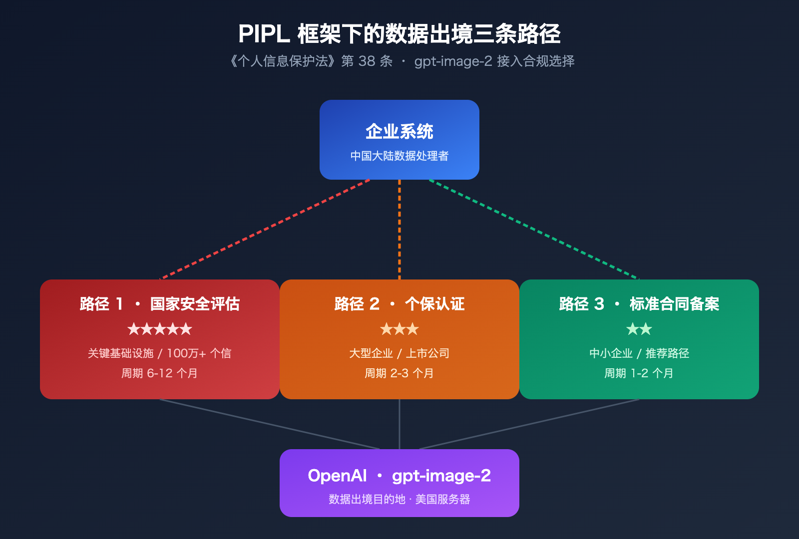 gpt-image-2-legal-compliance-risk-enterprise-guide 图示