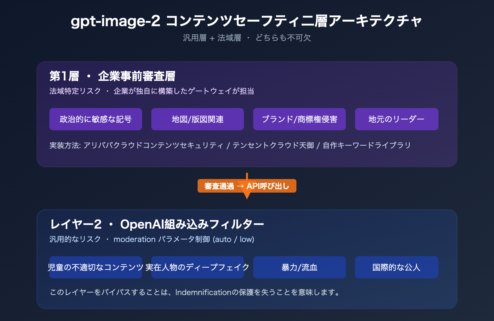 gpt-image-2-legal-compliance-risk-enterprise-guide-ja 图示