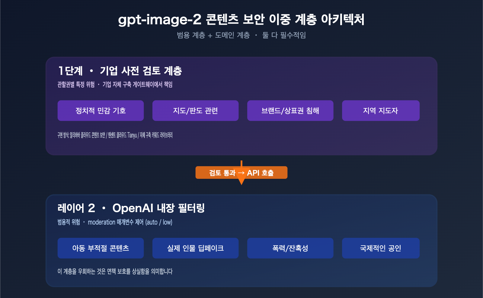 gpt-image-2-legal-compliance-risk-enterprise-guide-ko 图示