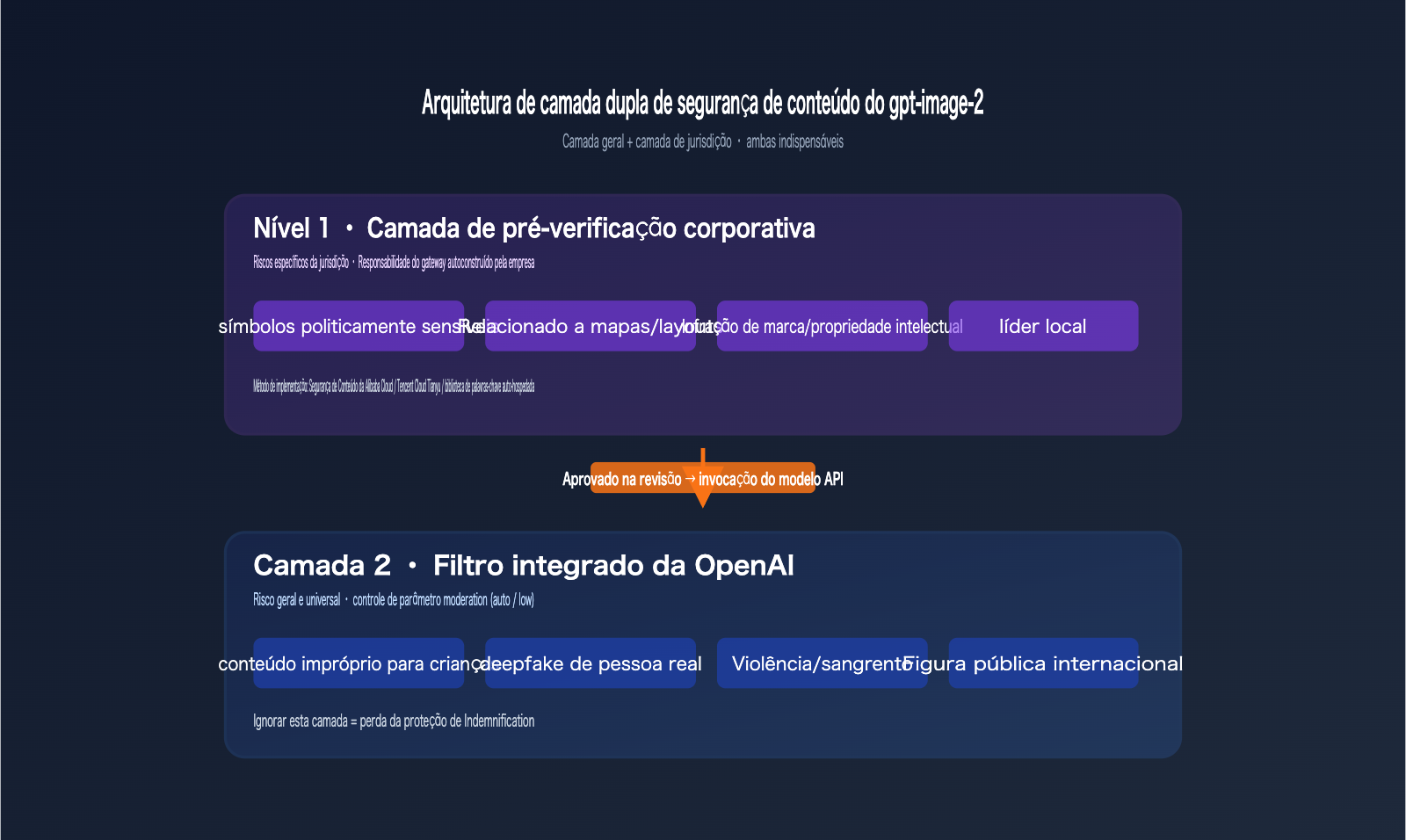 gpt-image-2-legal-compliance-risk-enterprise-guide-pt-pt 图示