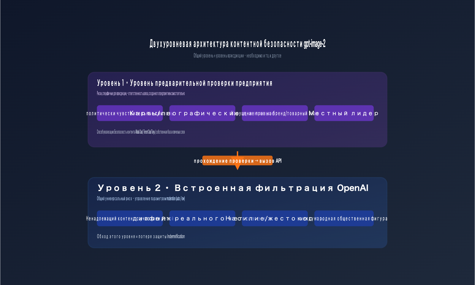 gpt-image-2-legal-compliance-risk-enterprise-guide-ru 图示