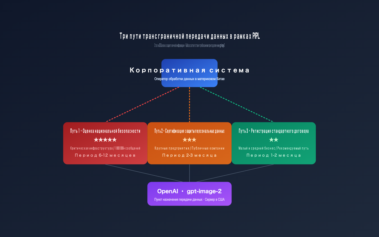 gpt-image-2-legal-compliance-risk-enterprise-guide-ru 图示