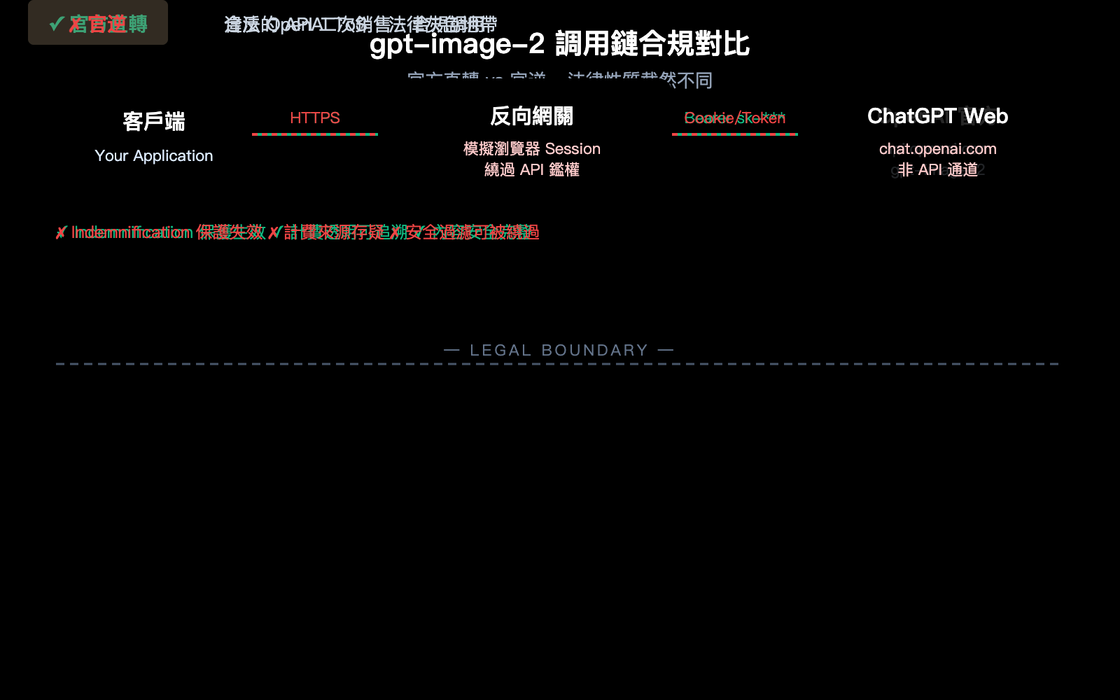 gpt-image-2-legal-compliance-risk-enterprise-guide-zh-hant 图示