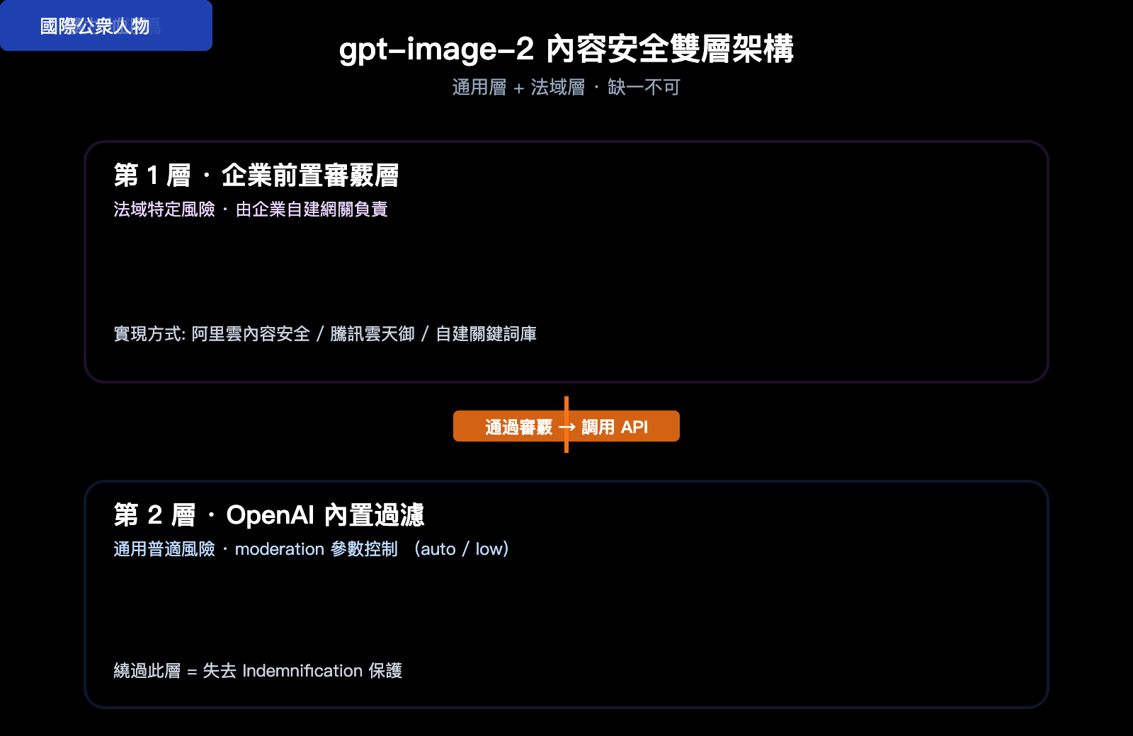 gpt-image-2-legal-compliance-risk-enterprise-guide-zh-hant 图示