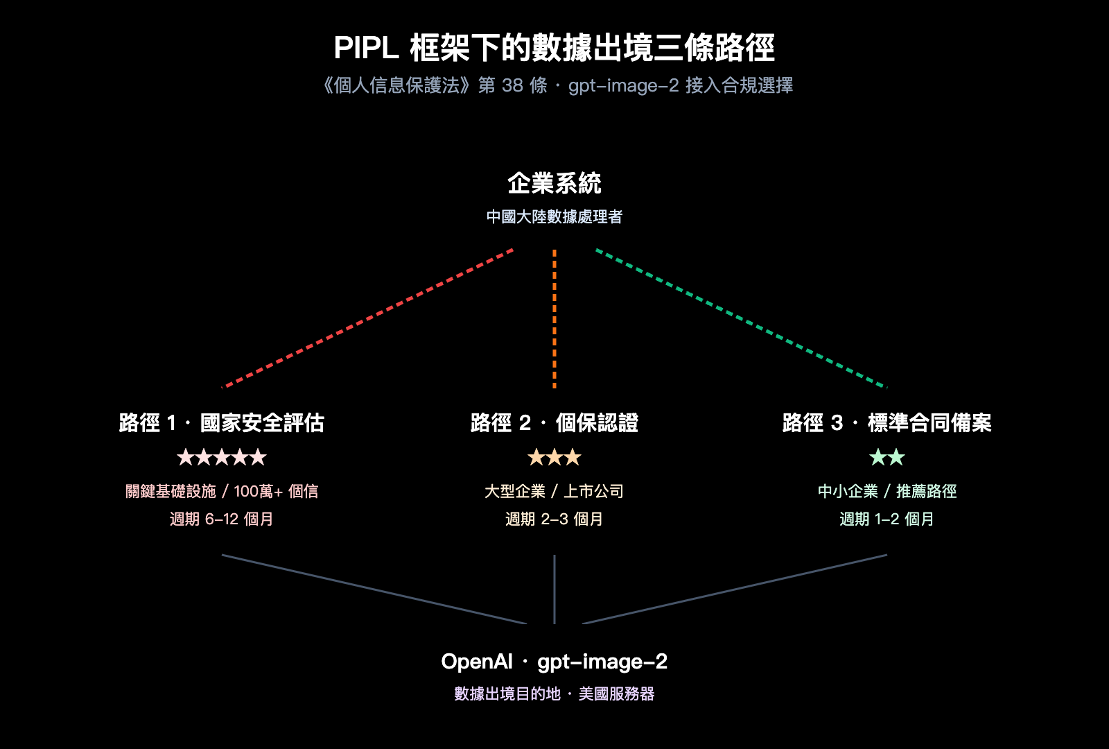 gpt-image-2-legal-compliance-risk-enterprise-guide-zh-hant 图示