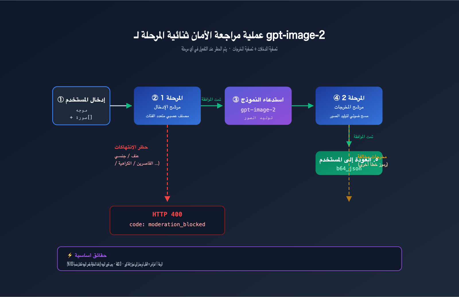 gpt-image-2-moderation-blocked-error-prompt-optimization-ar 图示