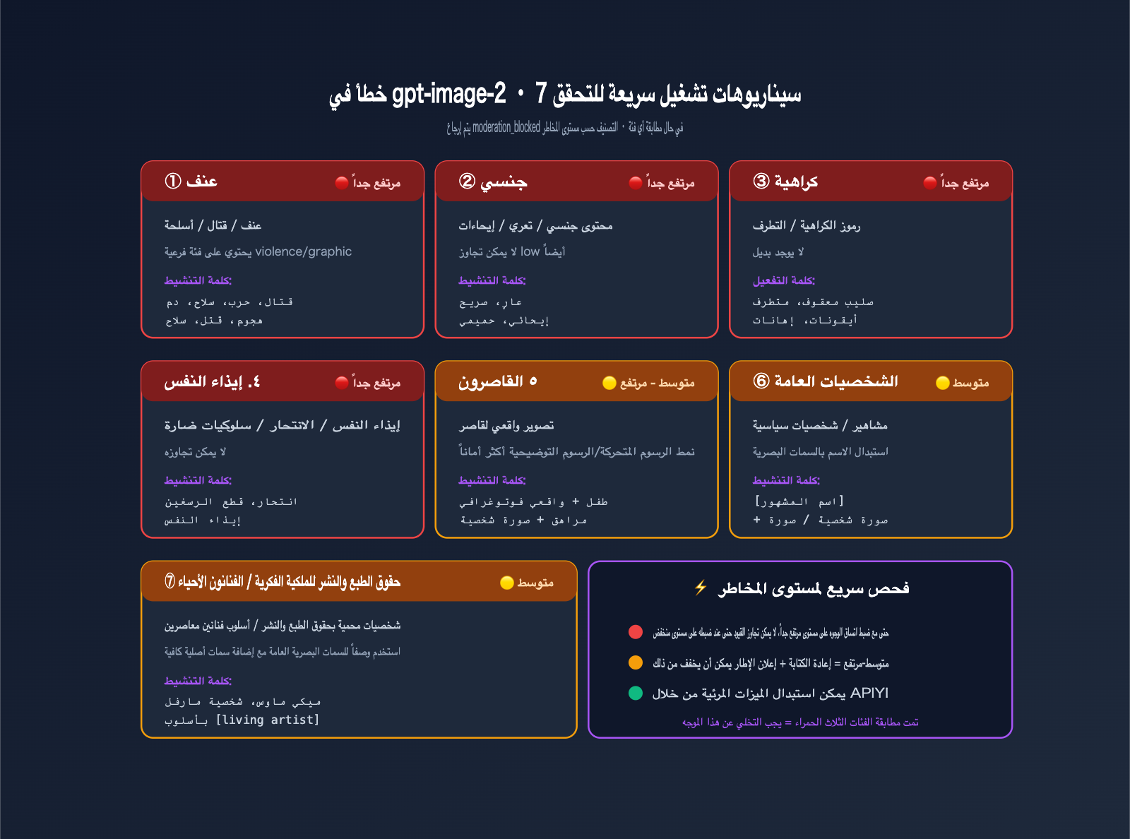 gpt-image-2-moderation-blocked-error-prompt-optimization-ar 图示