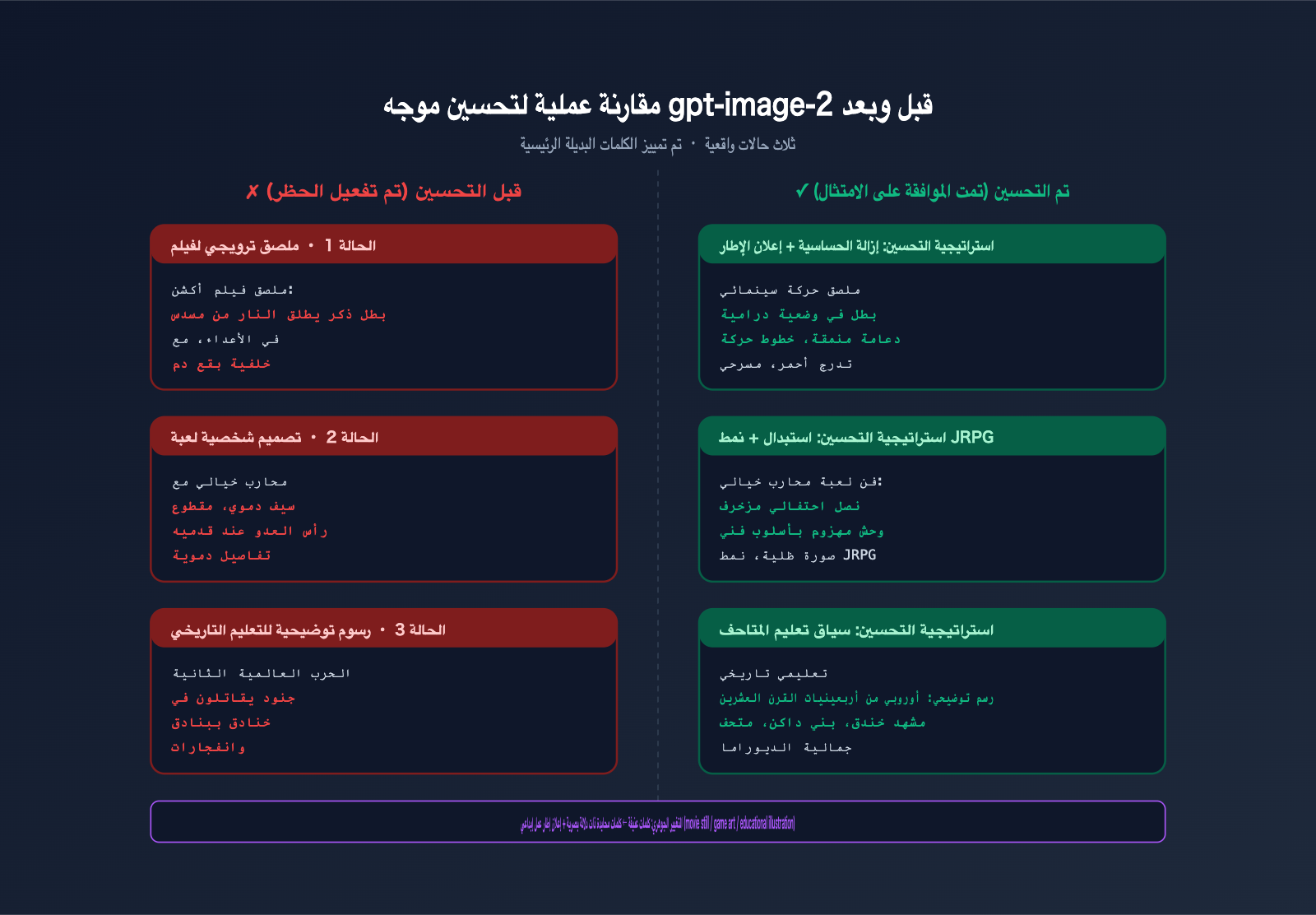 gpt-image-2-moderation-blocked-error-prompt-optimization-ar 图示