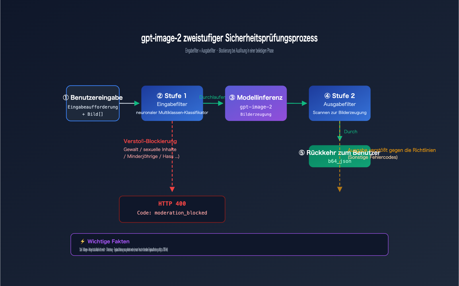 gpt-image-2-moderation-blocked-error-prompt-optimization-de 图示