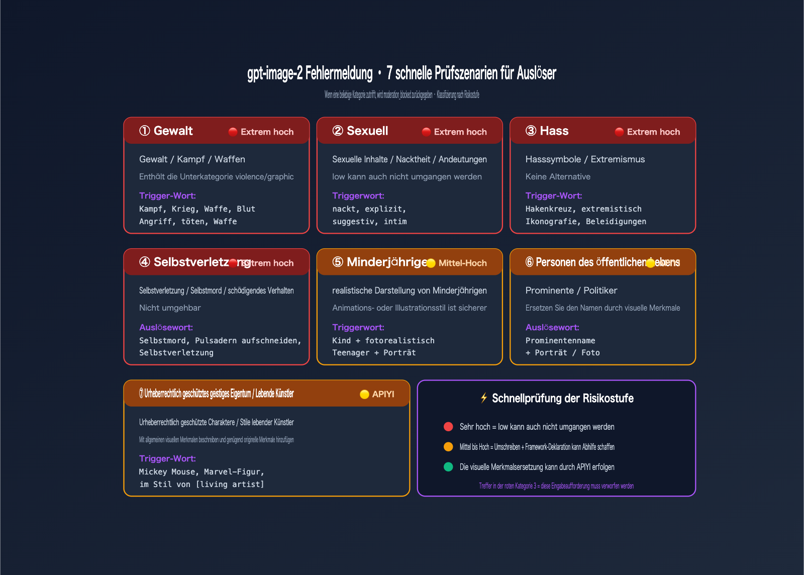 gpt-image-2-moderation-blocked-error-prompt-optimization-de 图示