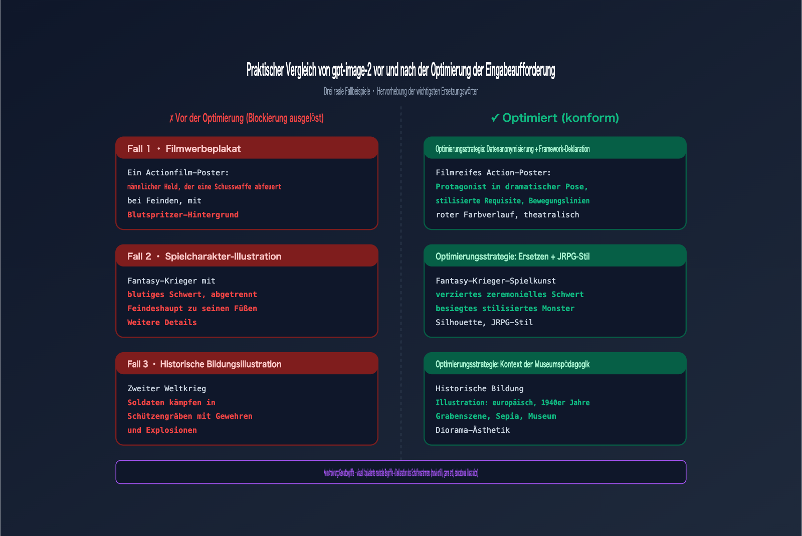gpt-image-2-moderation-blocked-error-prompt-optimization-de 图示