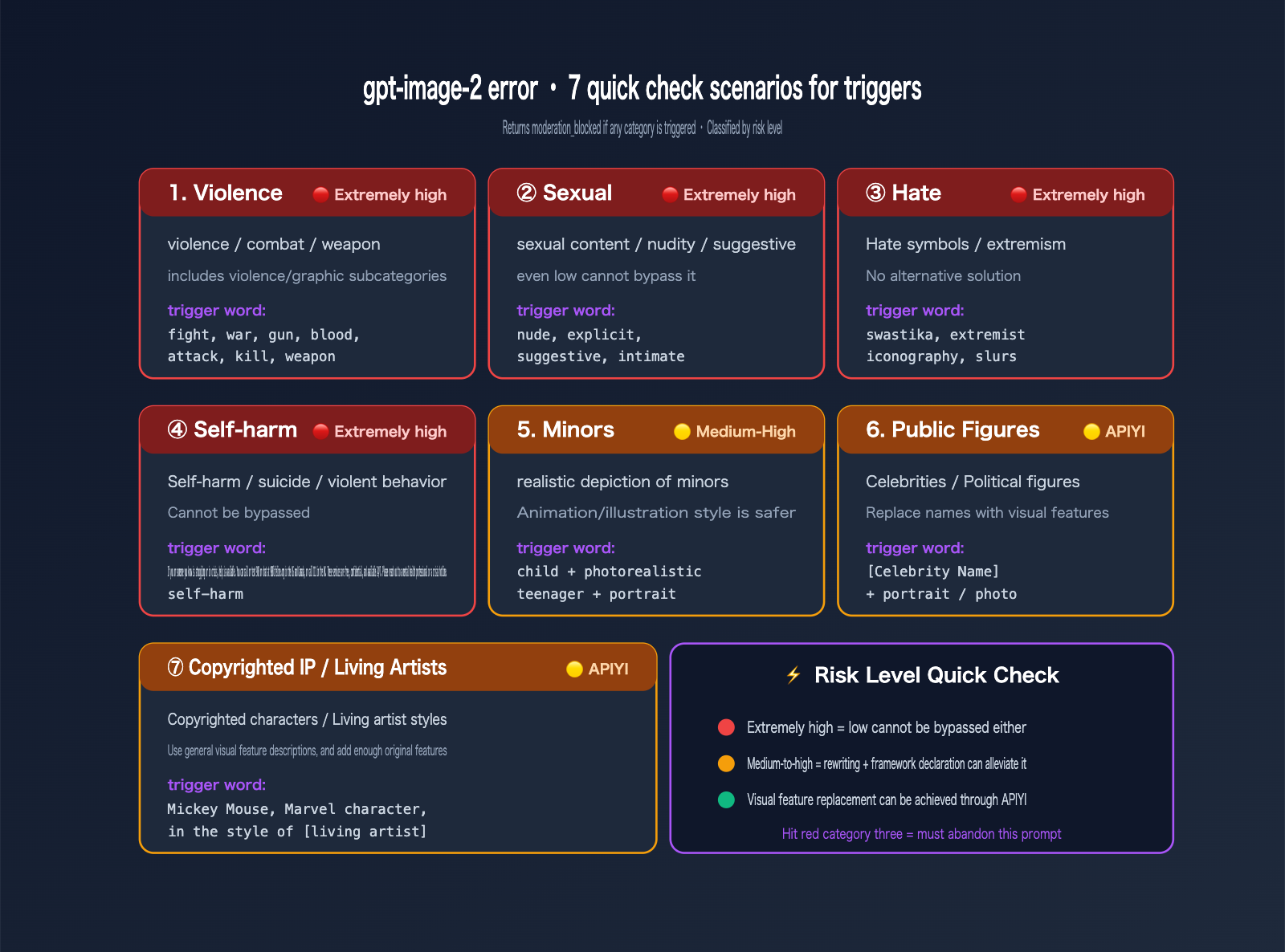 gpt-image-2-moderation-blocked-error-prompt-optimization-en 图示
