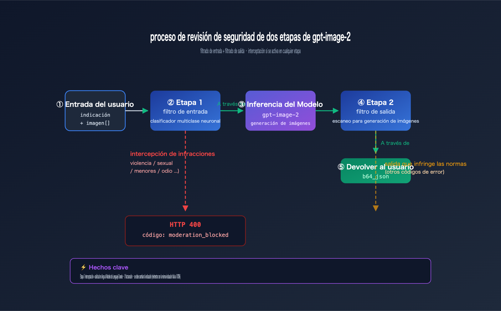 gpt-image-2-moderation-blocked-error-prompt-optimization-es 图示