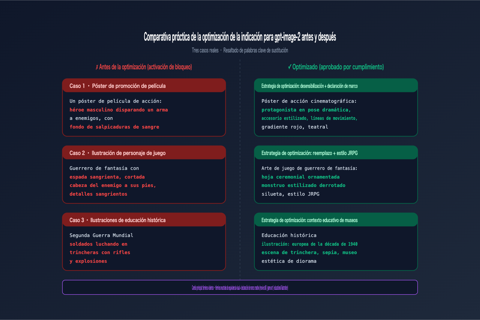 gpt-image-2-moderation-blocked-error-prompt-optimization-es 图示