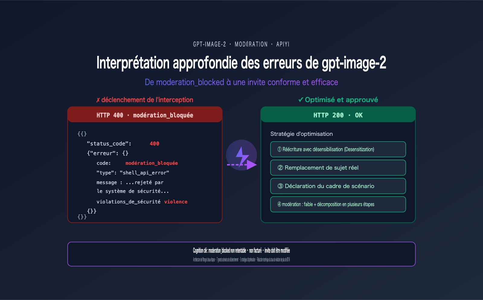 gpt-image-2-moderation-blocked-error-prompt-optimization-fr 图示