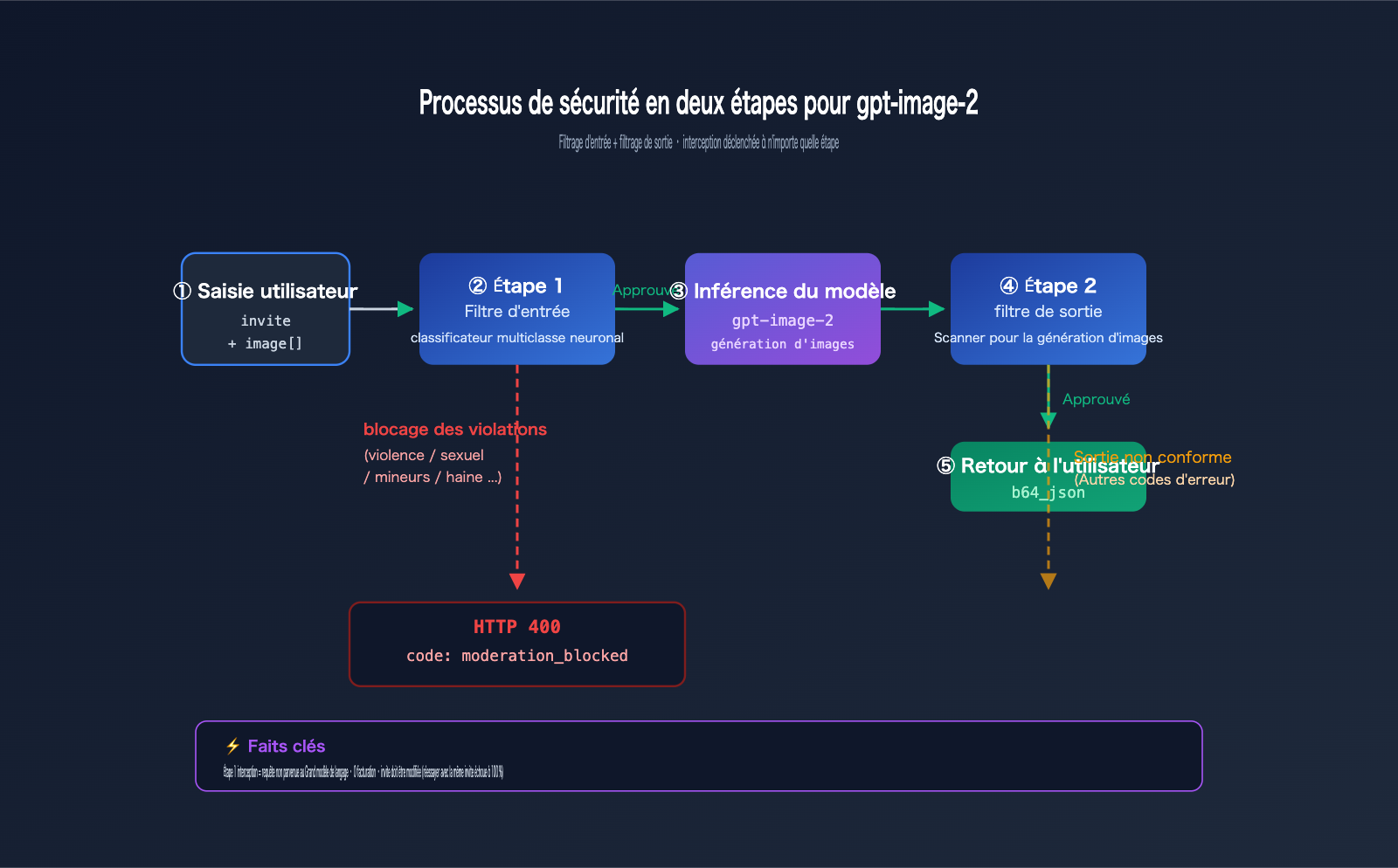 gpt-image-2-moderation-blocked-error-prompt-optimization-fr 图示