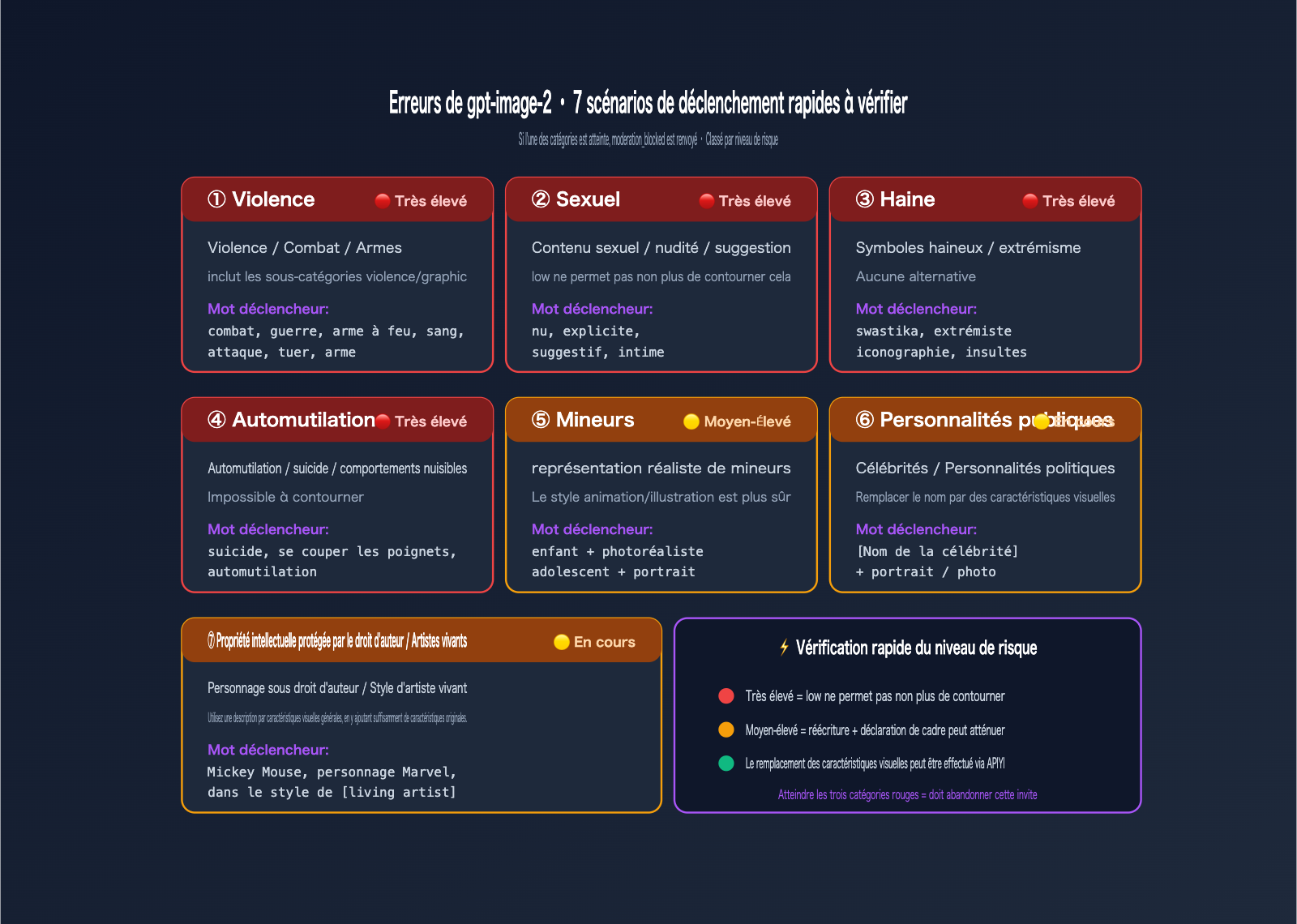 gpt-image-2-moderation-blocked-error-prompt-optimization-fr 图示