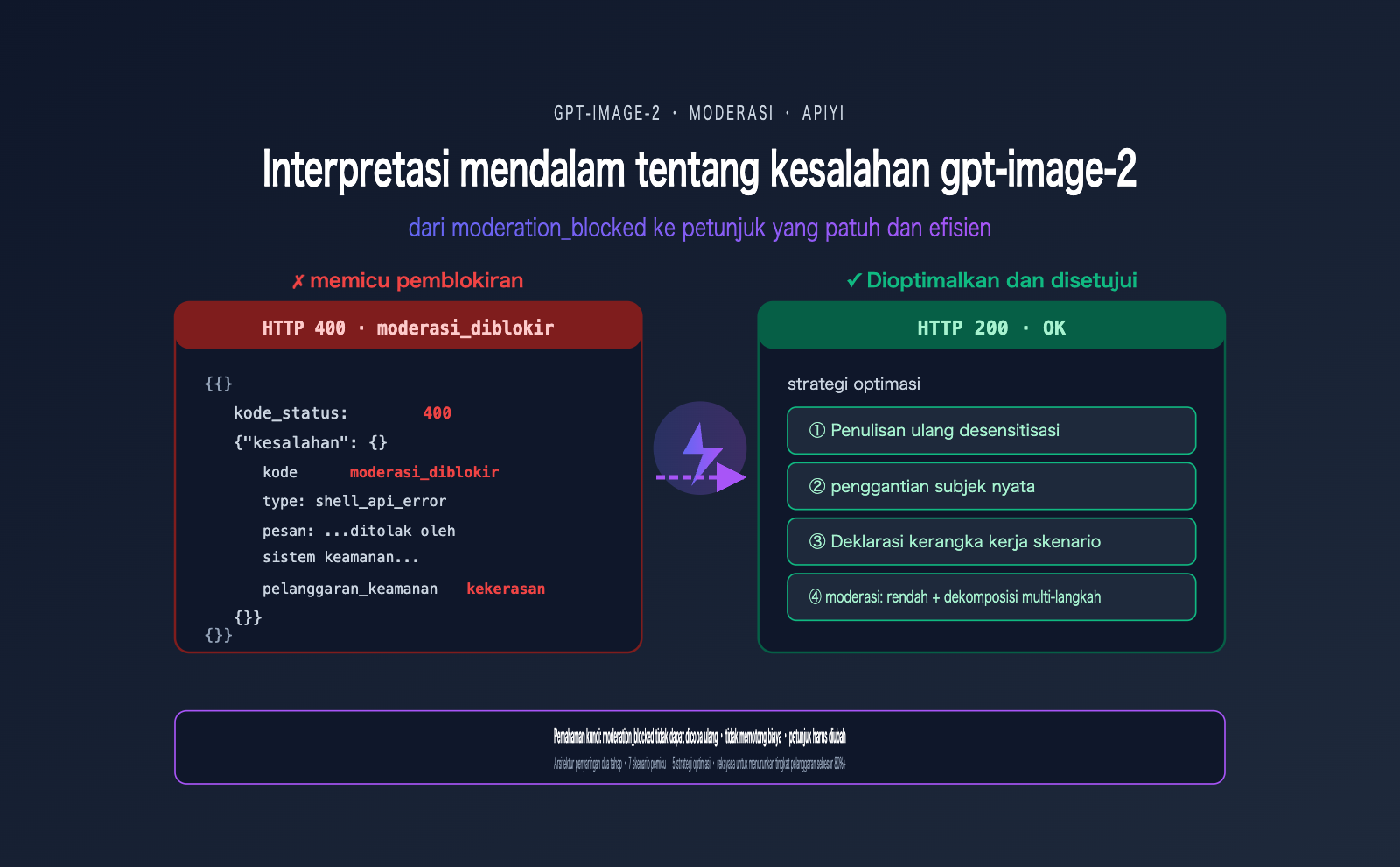 gpt-image-2-moderation-blocked-error-prompt-optimization-id 图示