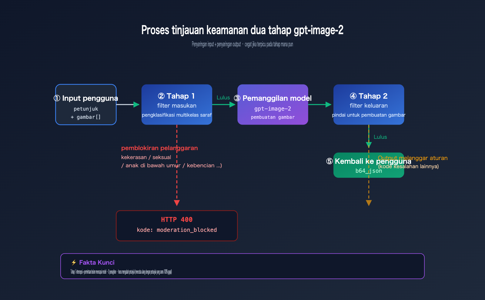 gpt-image-2-moderation-blocked-error-prompt-optimization-id 图示