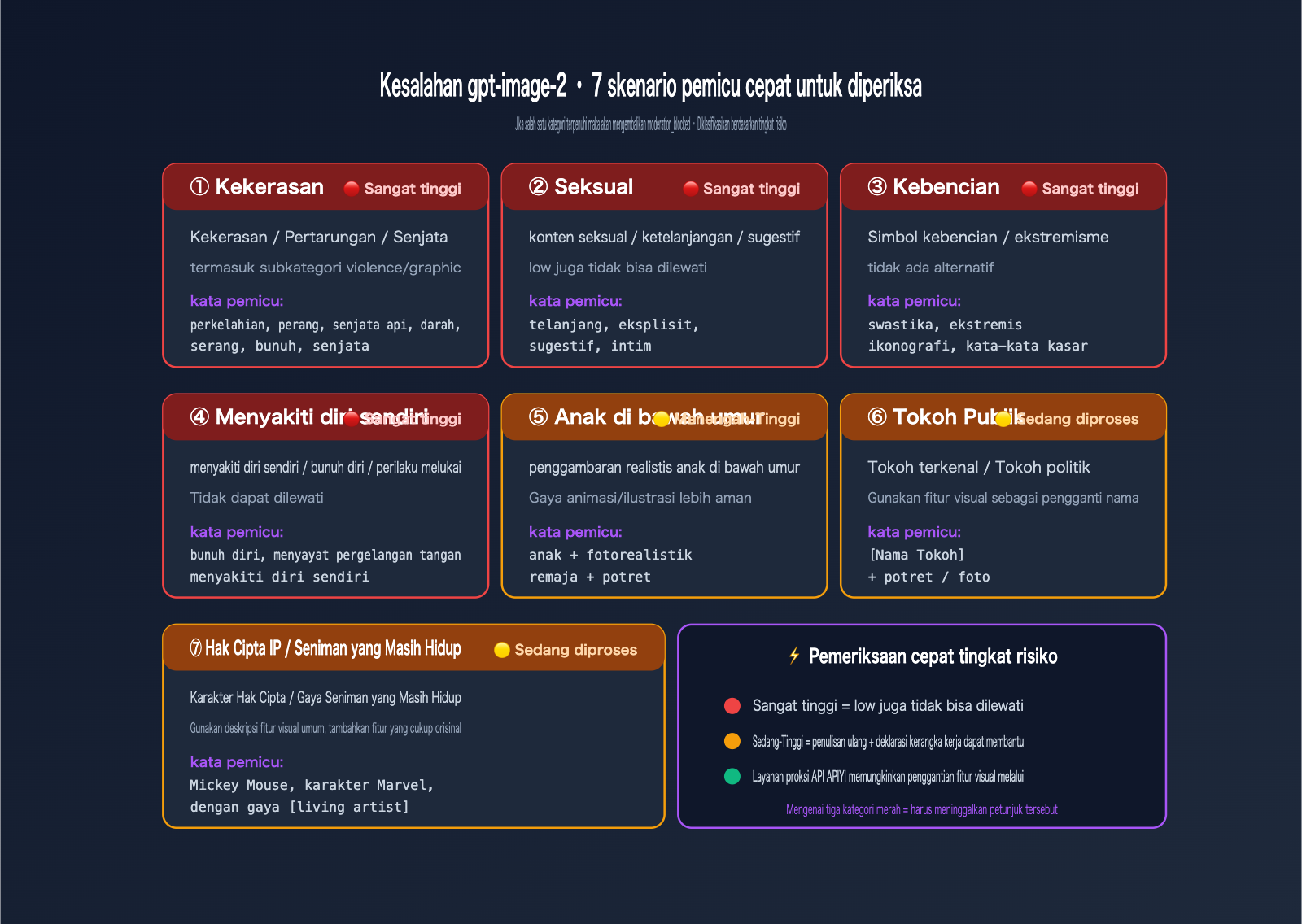 gpt-image-2-moderation-blocked-error-prompt-optimization-id 图示