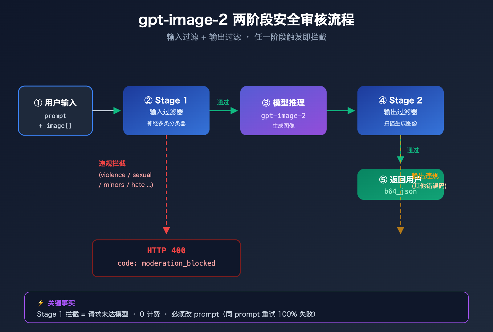 gpt-image-2-moderation-blocked-error-prompt-optimization 图示