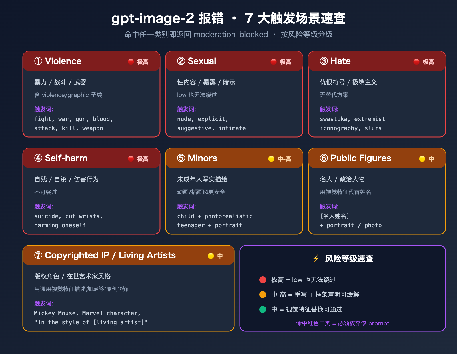 gpt-image-2-moderation-blocked-error-prompt-optimization 图示