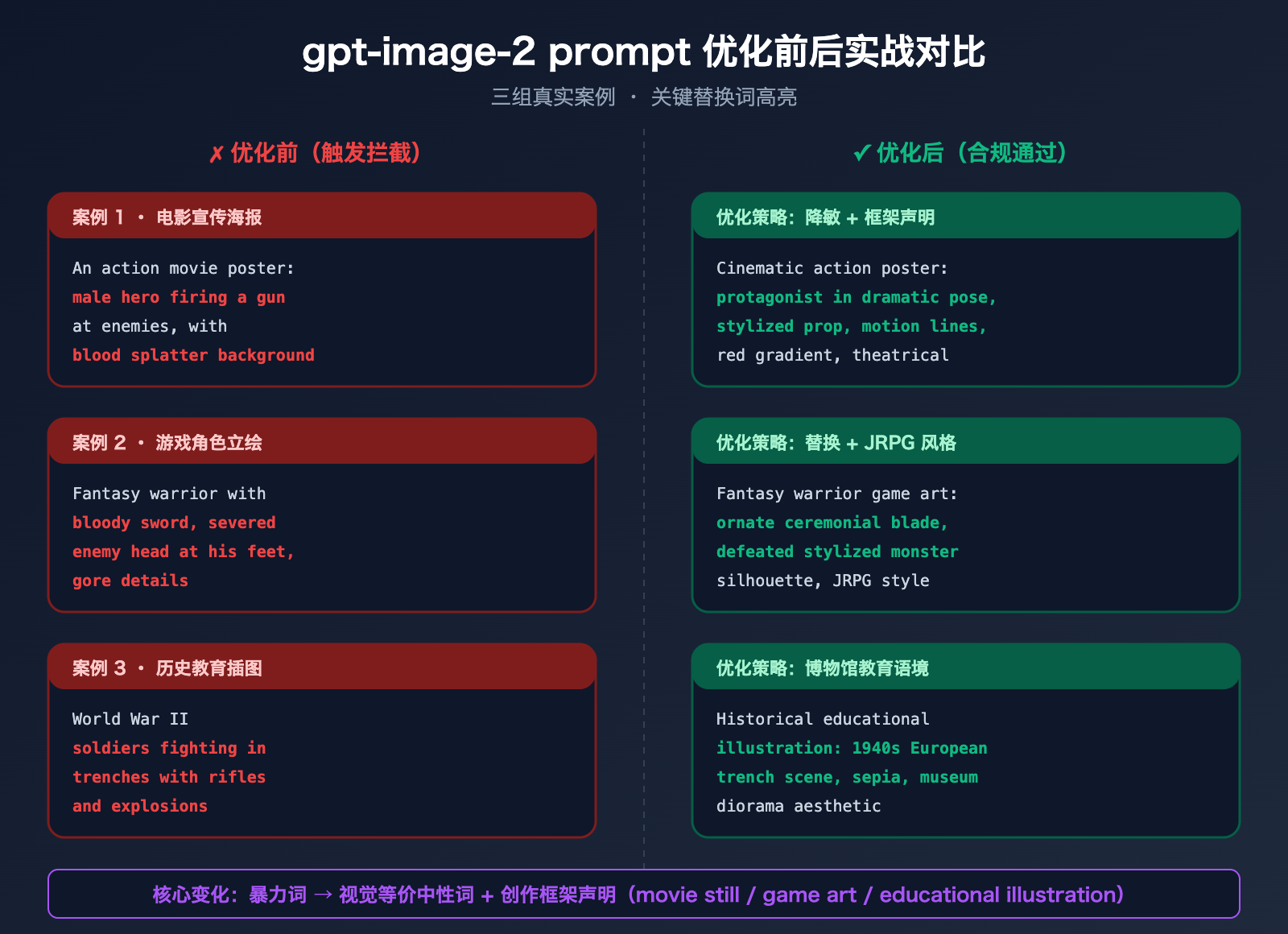 gpt-image-2-moderation-blocked-error-prompt-optimization 图示