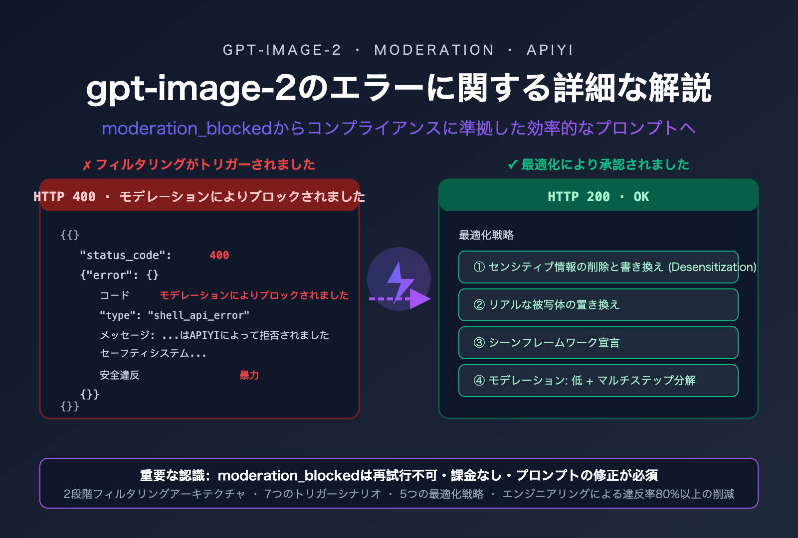 gpt-image-2-moderation-blocked-error-prompt-optimization-ja 图示