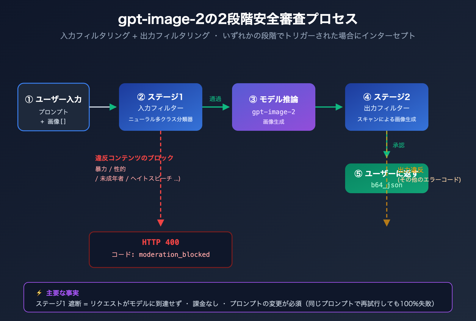 gpt-image-2-moderation-blocked-error-prompt-optimization-ja 图示