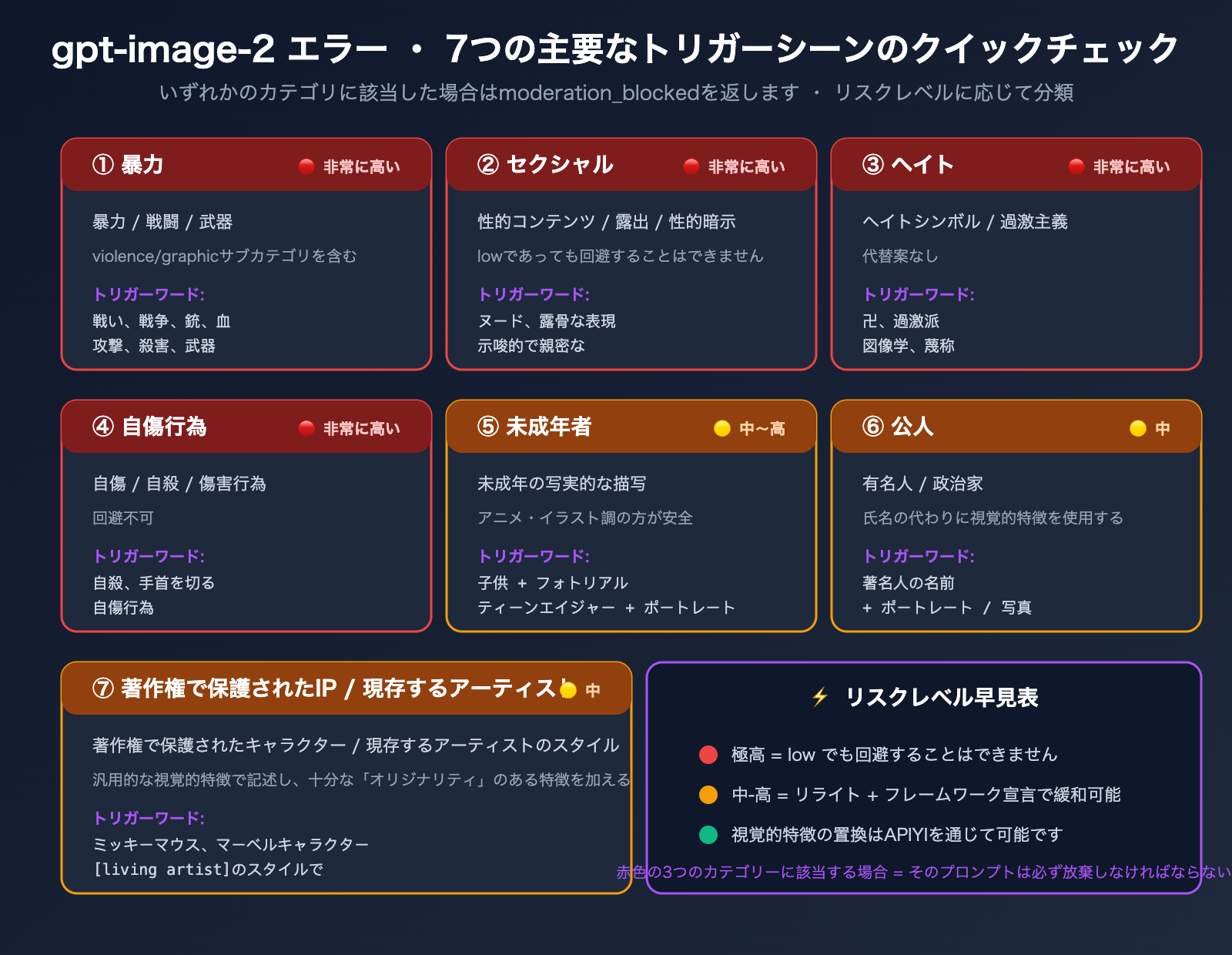 gpt-image-2-moderation-blocked-error-prompt-optimization-ja 图示