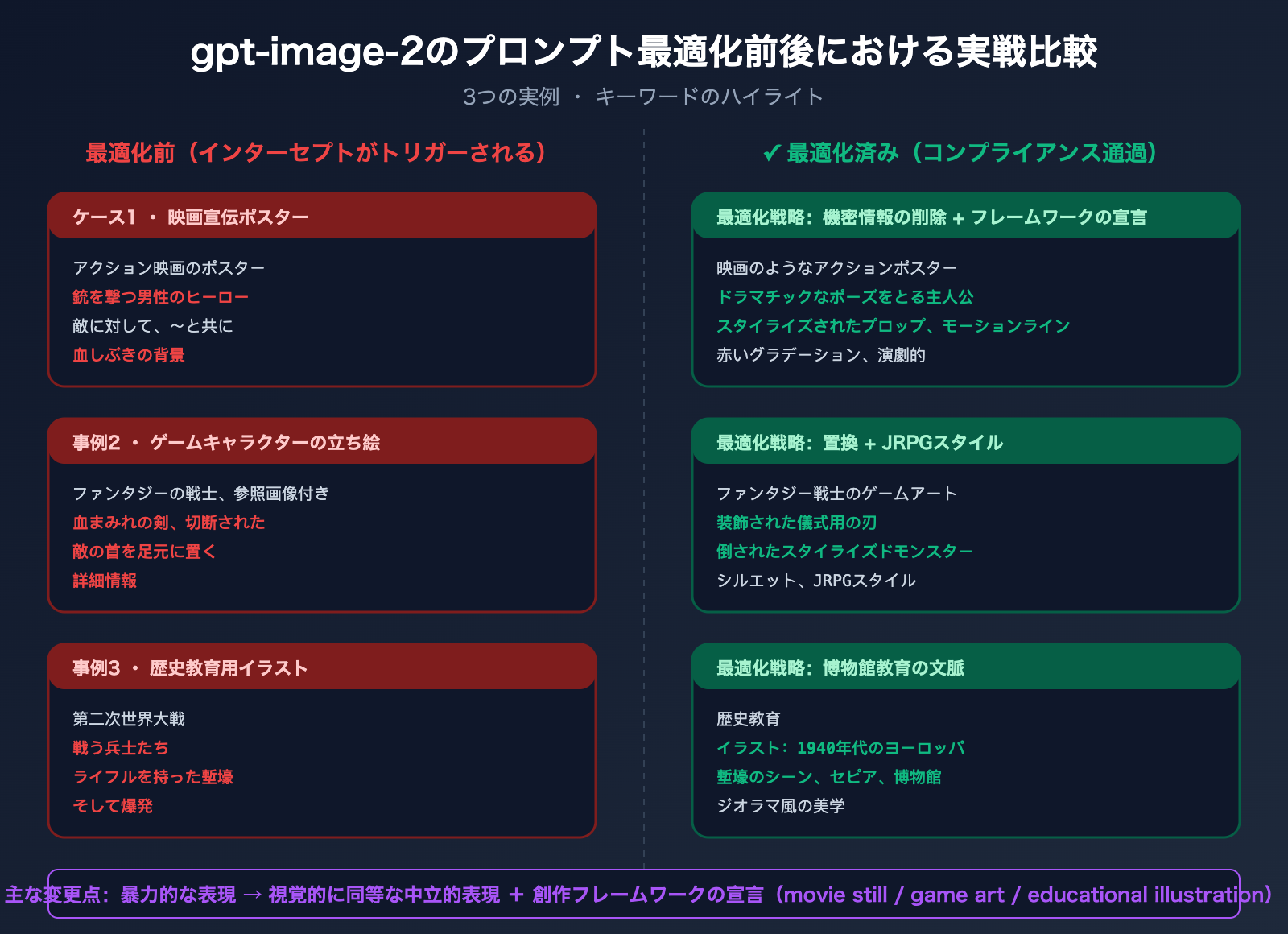 gpt-image-2-moderation-blocked-error-prompt-optimization-ja 图示