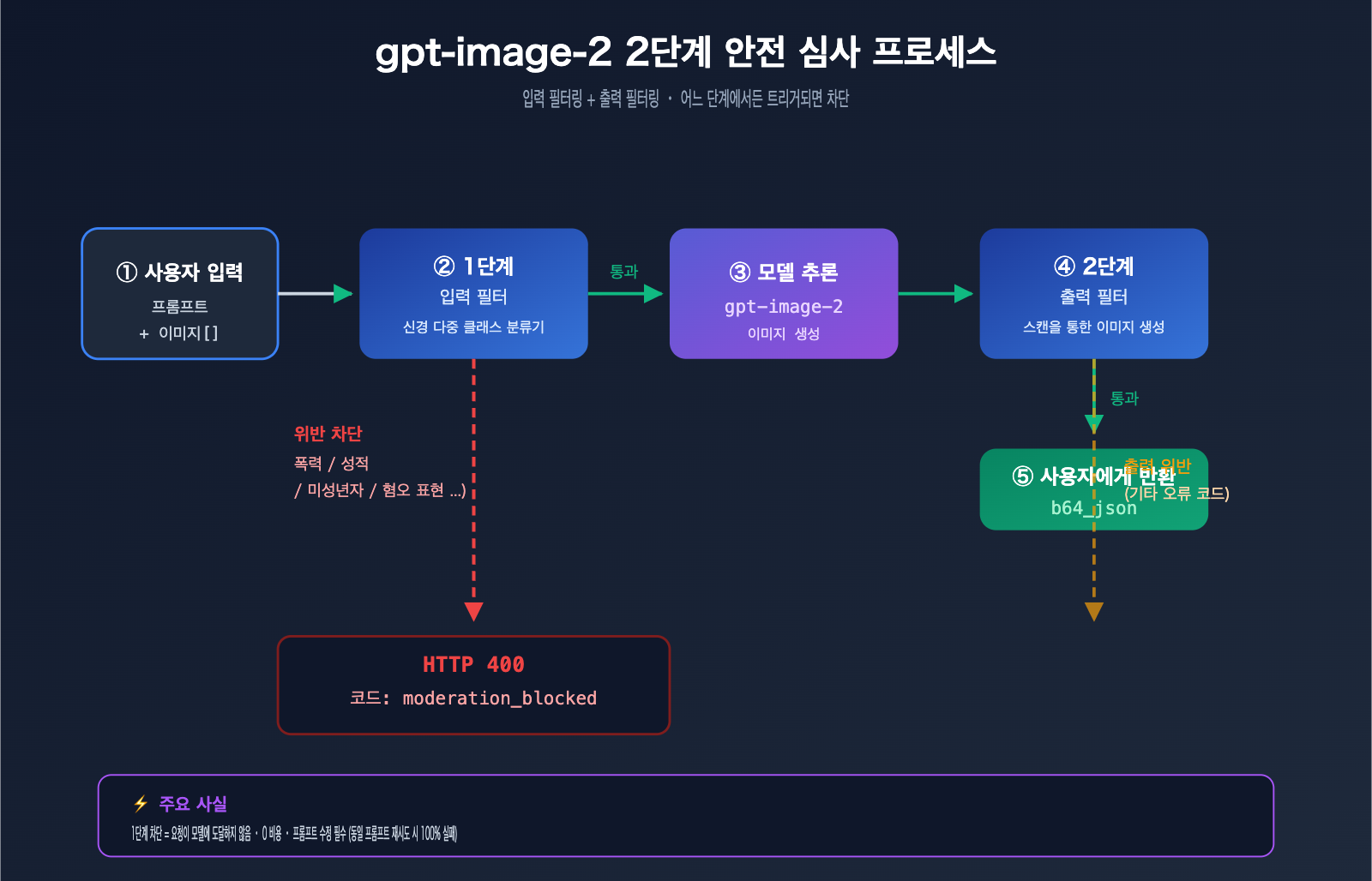 gpt-image-2-moderation-blocked-error-prompt-optimization-ko 图示