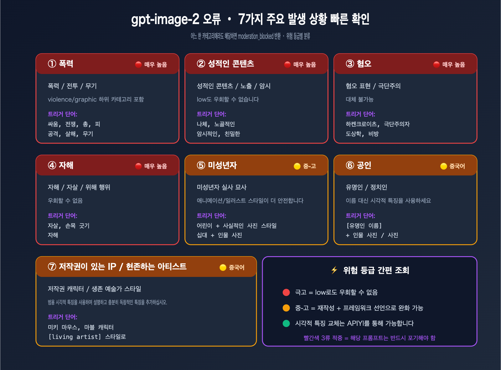 gpt-image-2-moderation-blocked-error-prompt-optimization-ko 图示