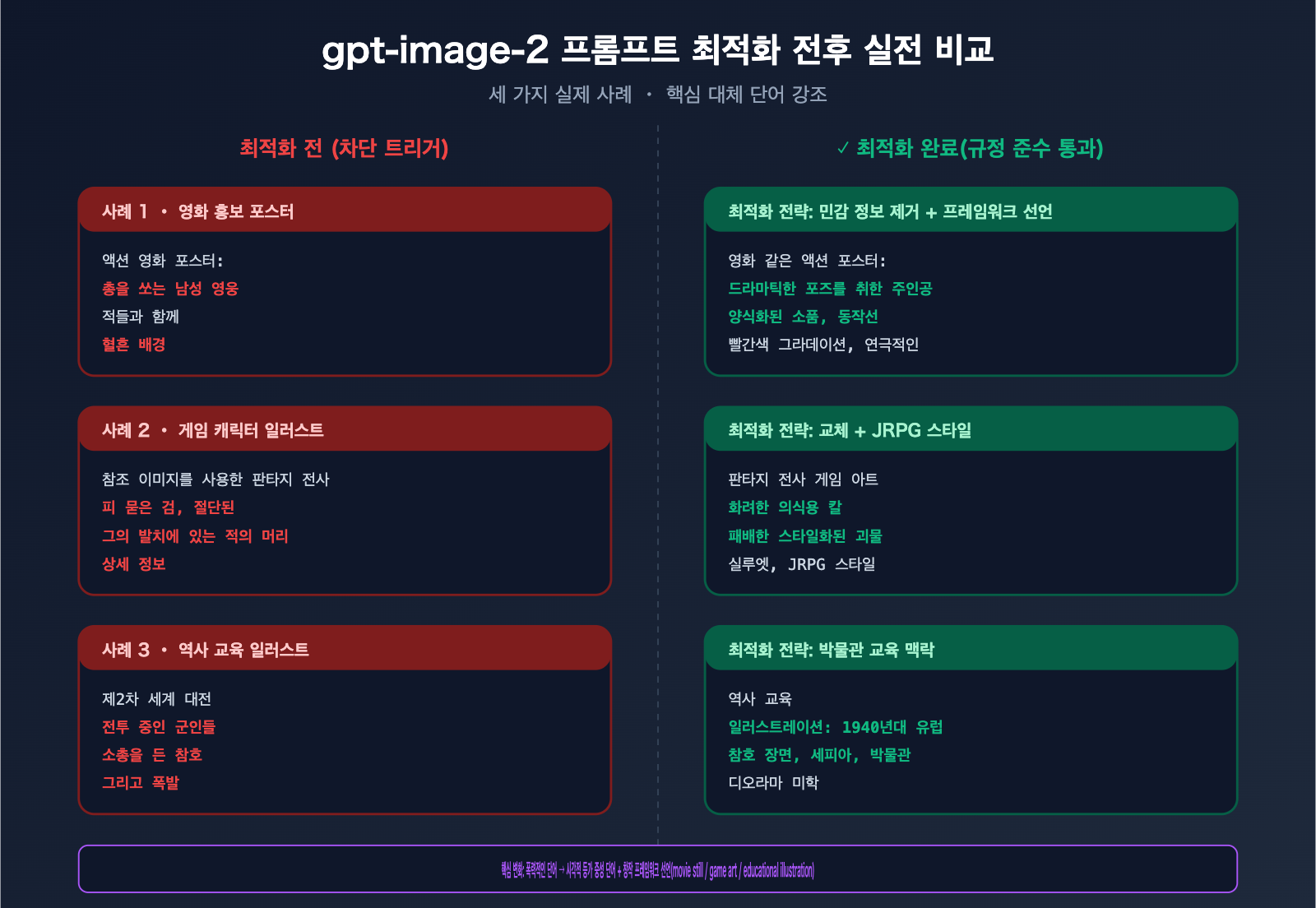 gpt-image-2-moderation-blocked-error-prompt-optimization-ko 图示