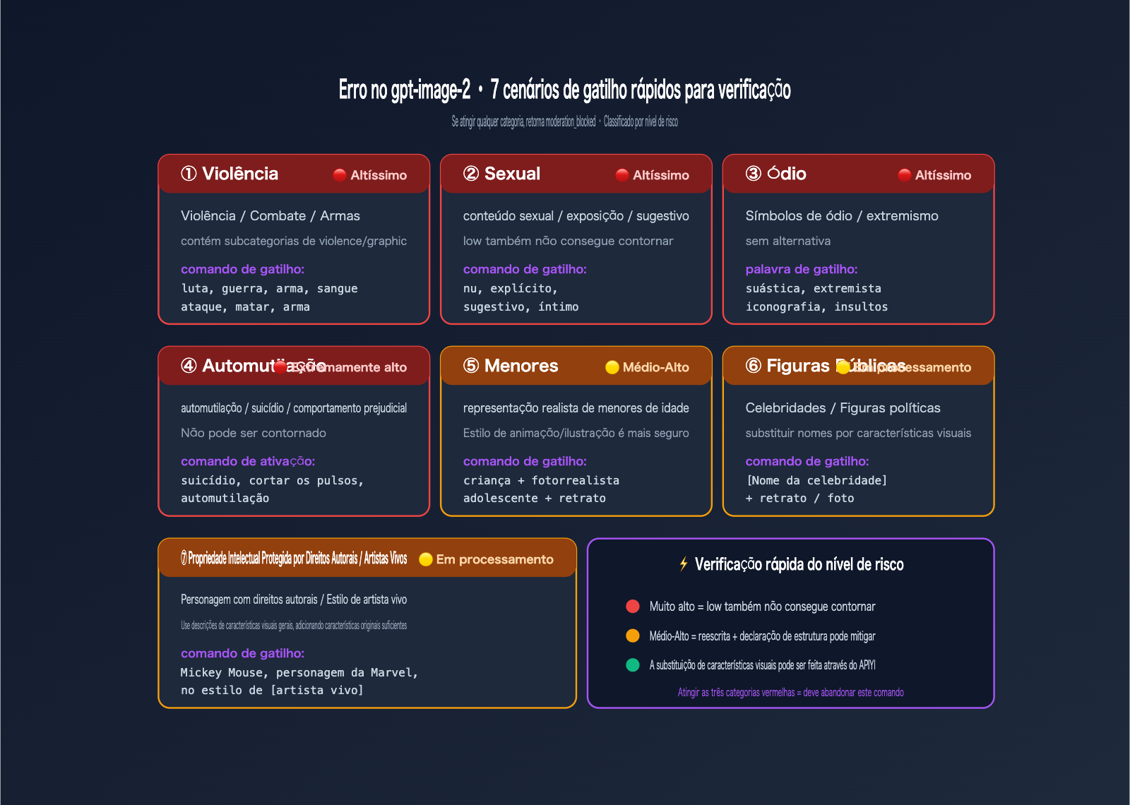 gpt-image-2-moderation-blocked-error-prompt-optimization-pt-pt 图示