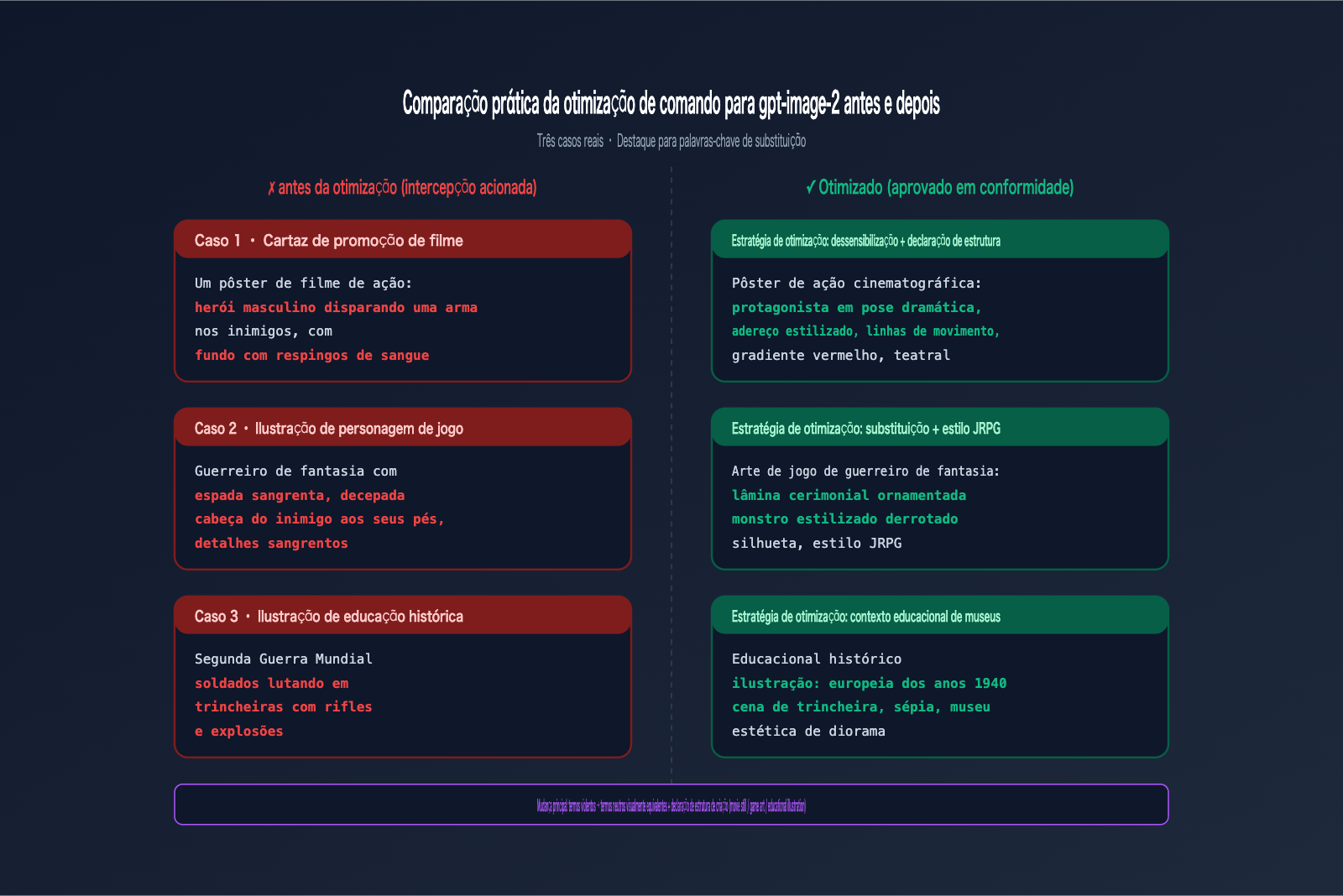gpt-image-2-moderation-blocked-error-prompt-optimization-pt-pt 图示