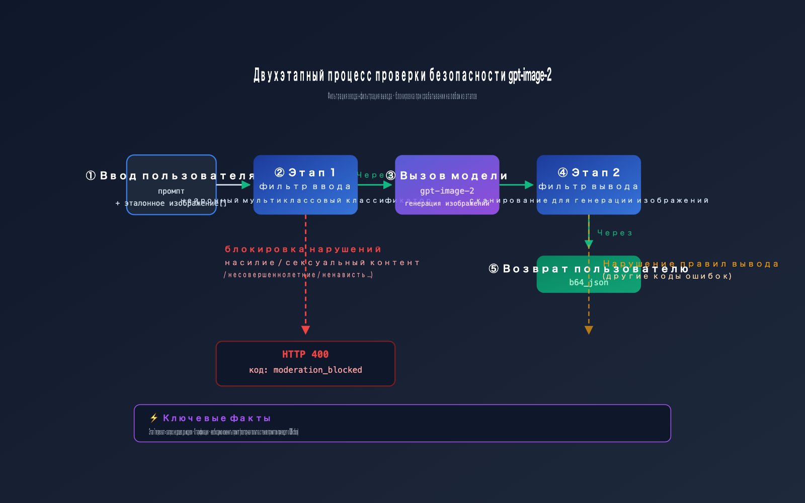 gpt-image-2-moderation-blocked-error-prompt-optimization-ru 图示